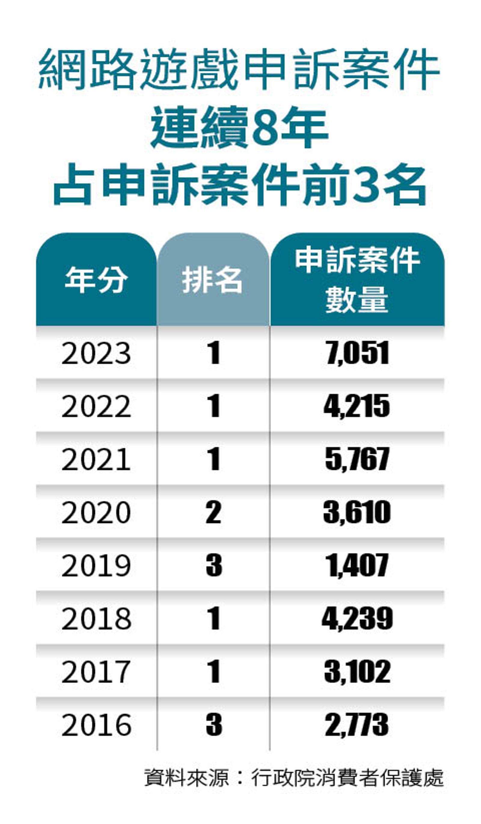 網路遊戲申訴案件連3年第一。