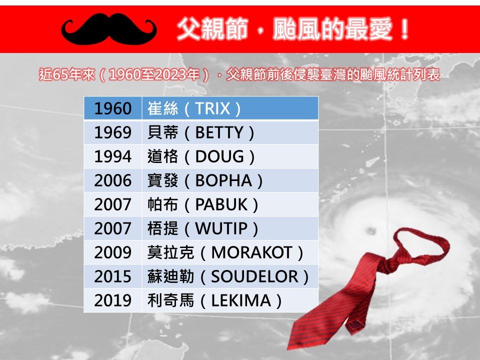 ▲▼近65年有9個颱風在父親節前後侵台。（圖／翻攝林老師氣象站臉書）