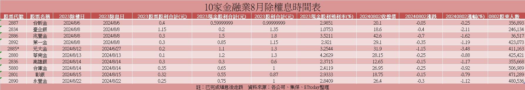 ▲▼10檔金融股8月除權息時間表。（資料來源：各公司、集保；製表：ETtoday）