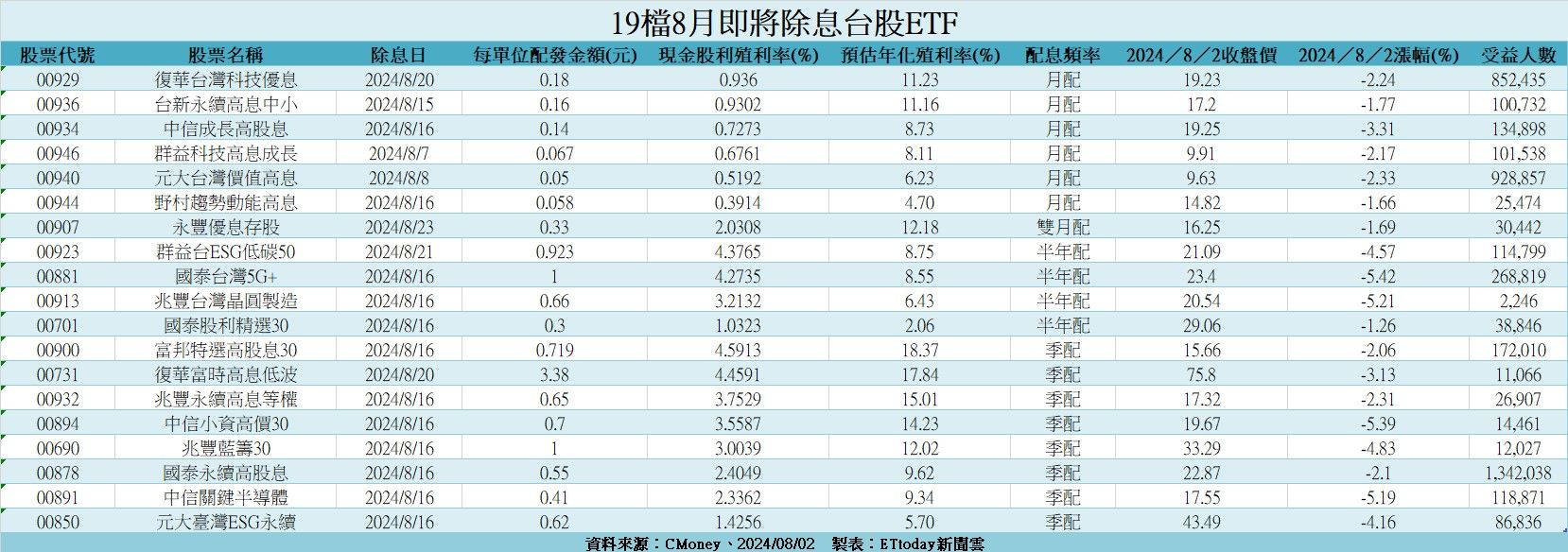 ▲▼19檔ETF接力除息。（資料來源：CMoney、集保；製表：ETtoday新聞雲）