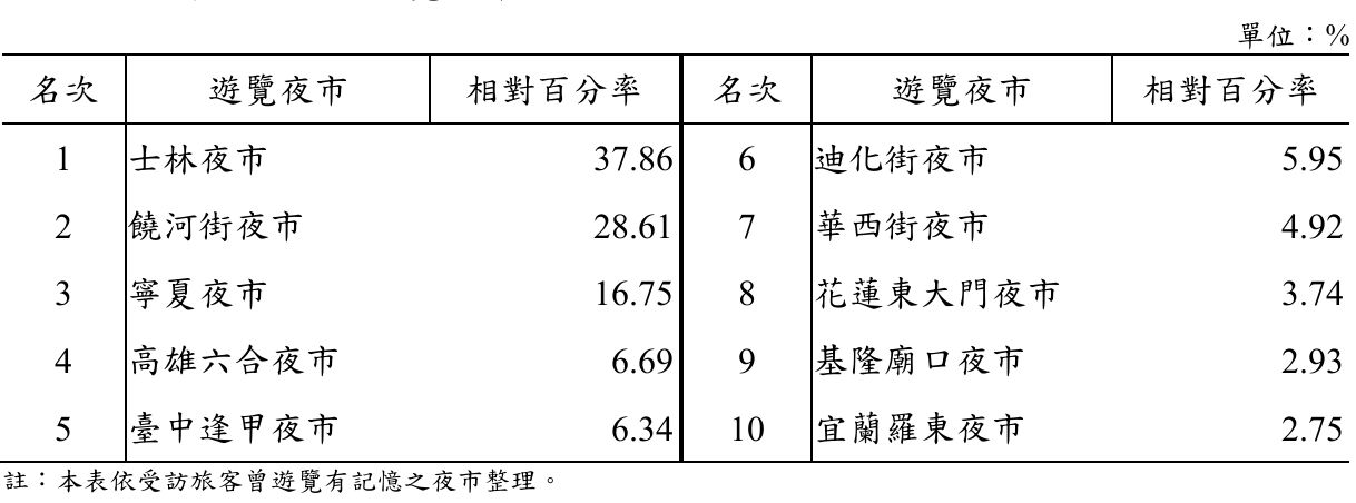 ▲▼2023年來台旅客到訪10大夜市排名。（圖／觀光署提供）