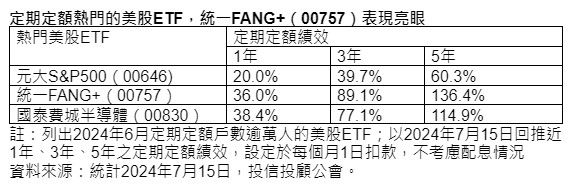 ▲▼00757績效。（圖／統一投信提供）