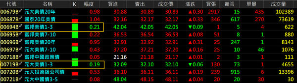 ▲▼玩股網債券ETF分析。（圖／玩股網）