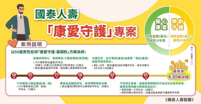 國泰人壽專為銀髮族爸爸量身打造「康愛守護專案」，補強癌症及長照保障（圖／國泰人壽提供）