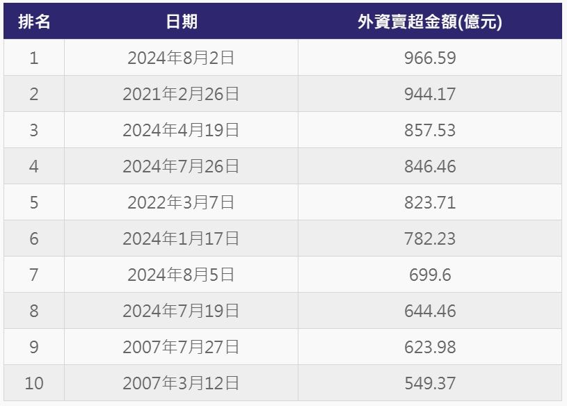 ▲外資賣超前十大。（圖／ETtoday製）