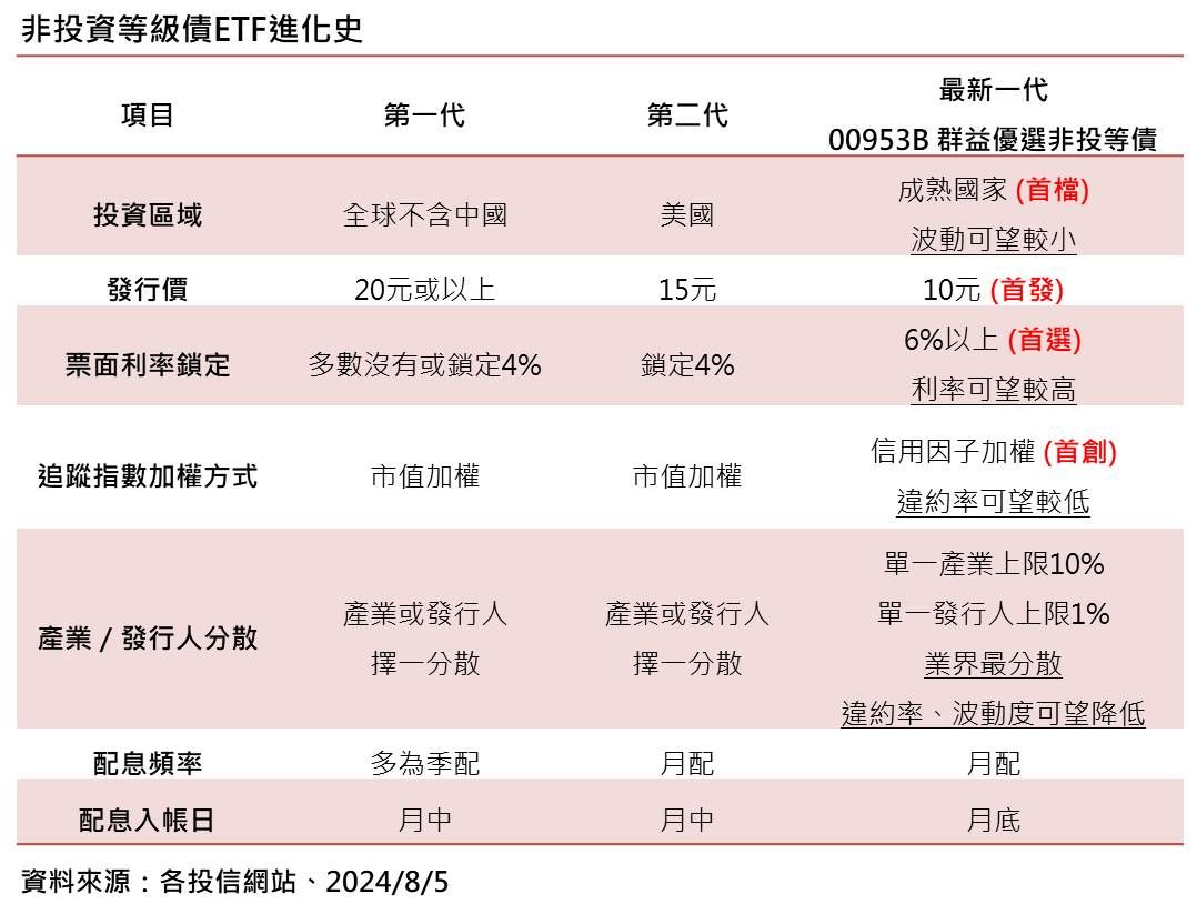 ▲▼投等債進化概況。（資料來源：各公司、表：ETtoday新聞雲）