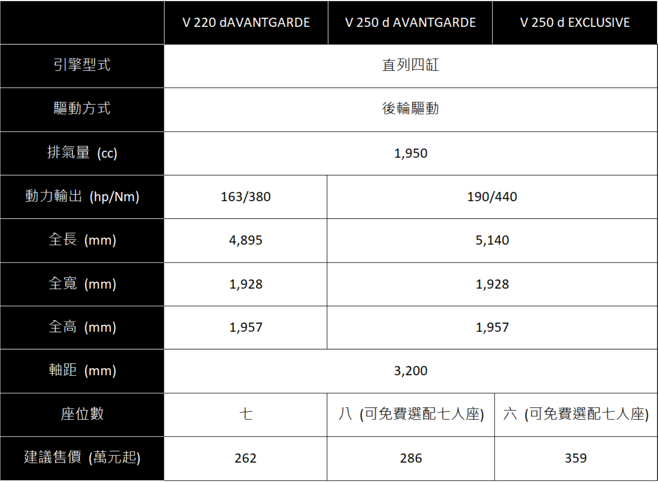 ▲262萬起！賓士「V-Class豪華商旅」開賣　頂級款有三芒星立標。（圖／翻攝自Mercedes-Benz）