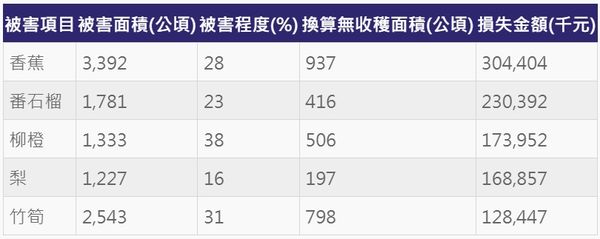 ▲颱風凱米農損增至32.6億元 香蕉損失逾3億最傷。（製圖／記者胡至欣）