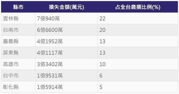 ▲颱風凱米農損增至32.6億元 香蕉損失逾3億最傷。（製圖／記者胡至欣）