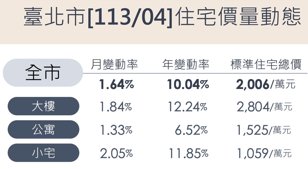 ▲北市公布最新一期4月份實價登錄房市交易量和住宅價格指數。（圖／北市地政局提供）