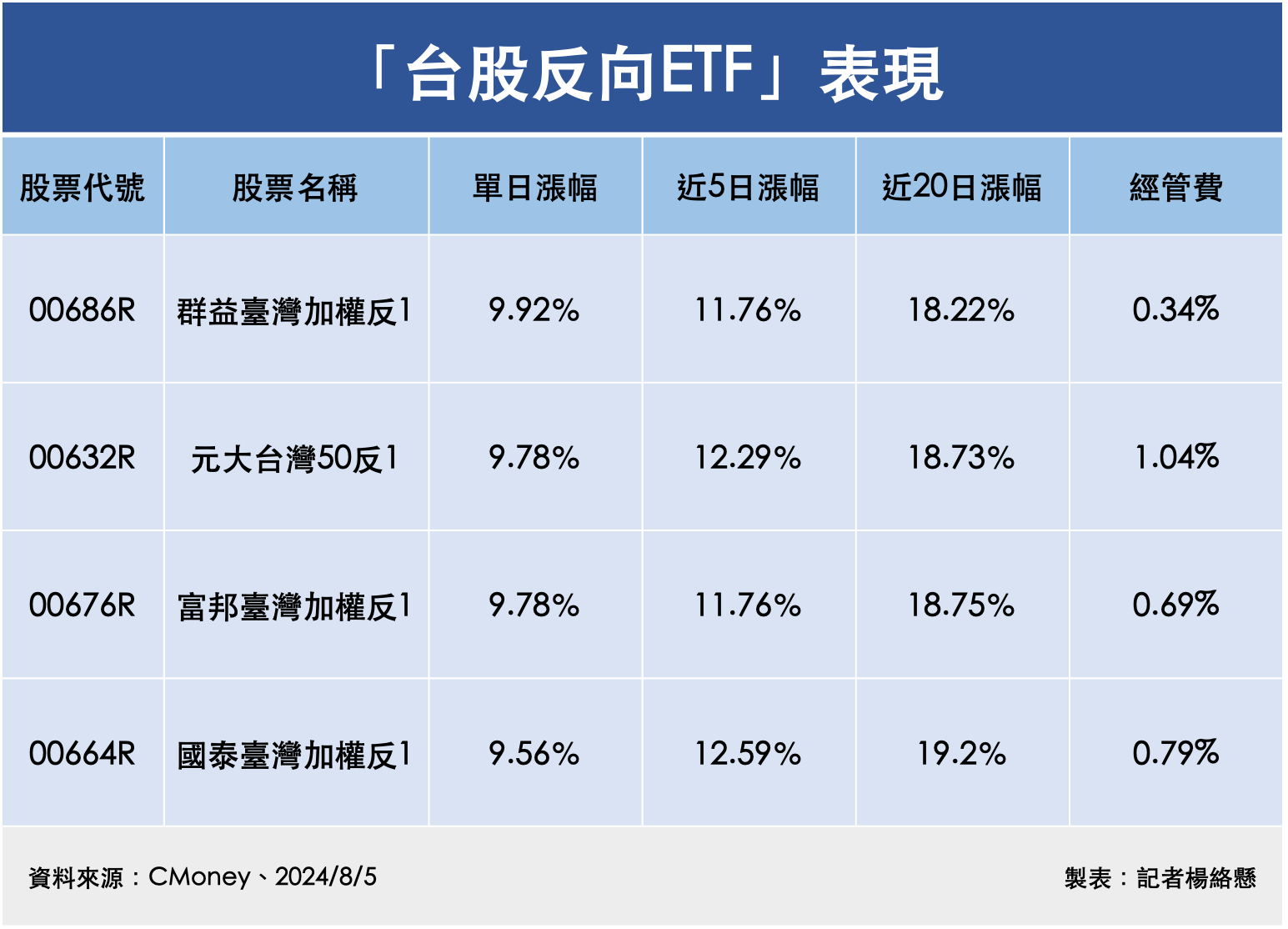 ▲台股反向ETF表現。（圖／記者楊絡懸製表）