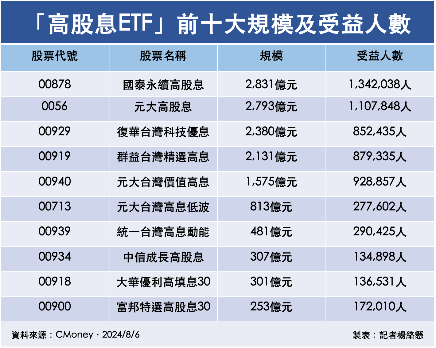 ▲「高股息ETF」前十大規模及受益人數。（圖／記者楊絡懸製表）