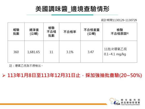 ▲▼邊境查驗，美國輸入調味醬、泰國輸入香辛料都加強抽批。（圖／食藥署提供）