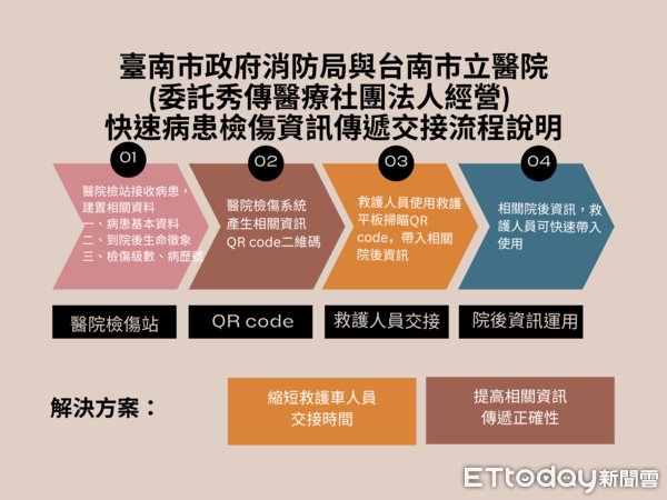 ▲台南市消防局緊急救護科科長吳青翰代表與台南市立醫院院長蔡良敏，共同簽署合作備忘錄。（圖／記者林東良翻攝，下同）