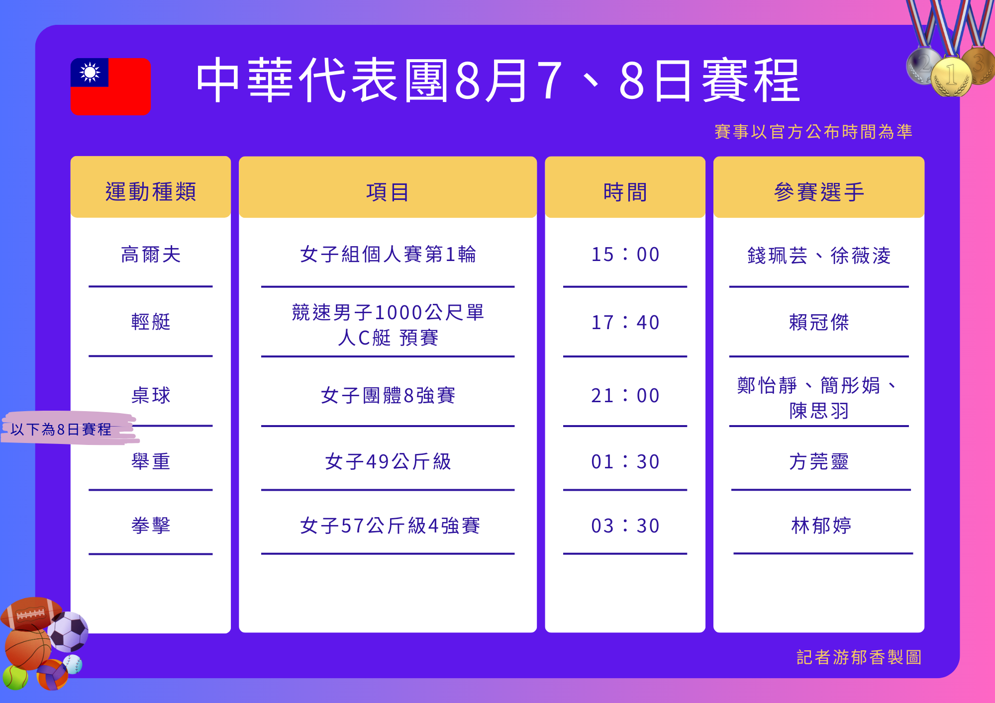 ▲▼中華代表團巴黎奧運第12日賽程。（圖／記者游郁香製）