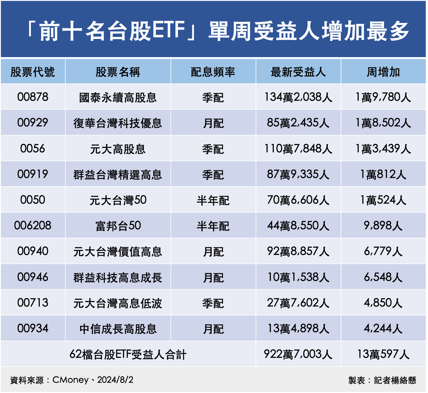 ▲「前十名台股ETF」單周受益人增加最多。（圖／記者楊絡懸製表）