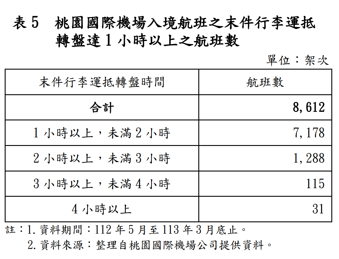 ▲▼行李運抵轉盤超過1小時航班數。（圖／審計部提供）