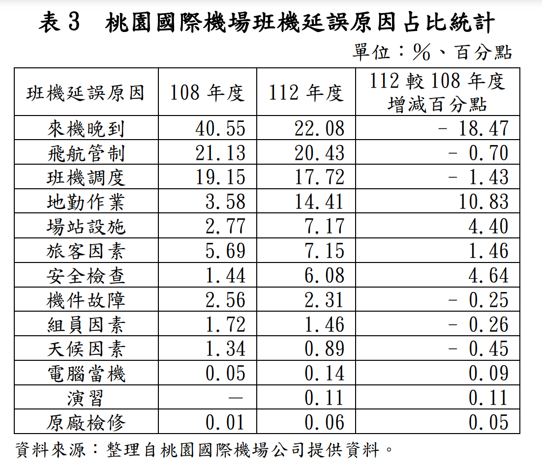 ▲▼航班延誤原因占比統計。（圖／審計部提供）