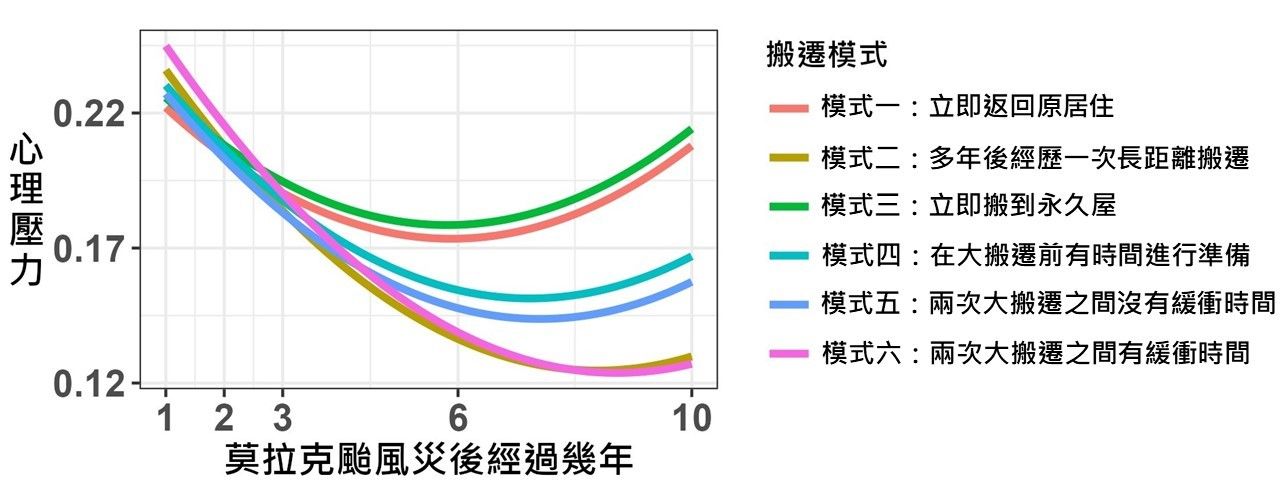 ▲▼莫拉克風災15周年！陽明交大歷經10年追蹤研究顯示，災民快速搬遷永久屋未必較佳。（圖／陽明交大提供）