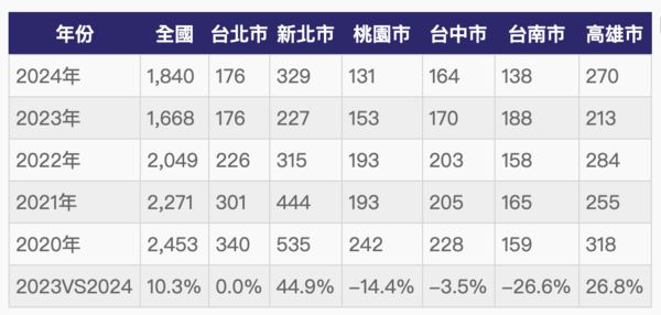 ▲▼             。（表／記者項瀚製）