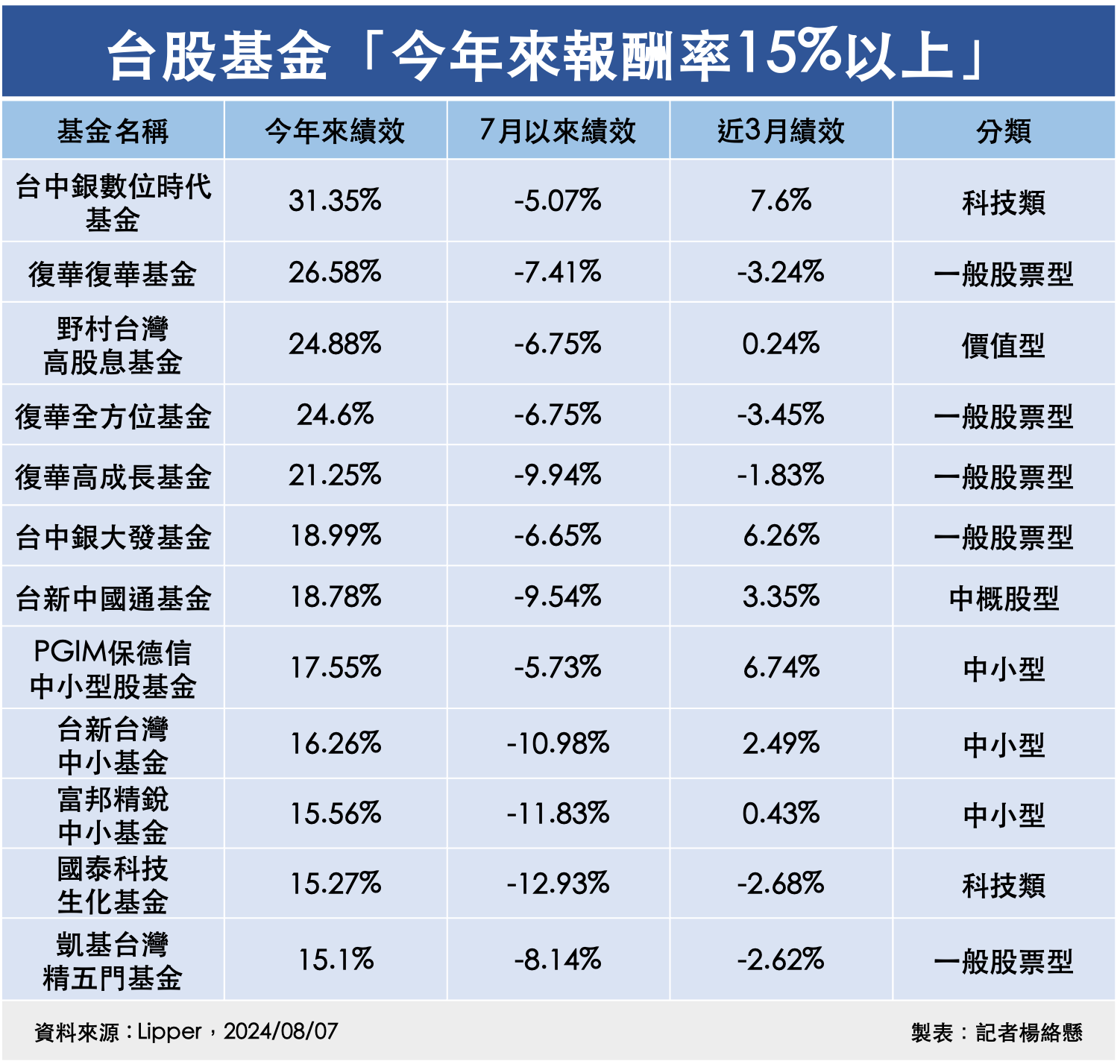 ▲台股基金「今年來報酬率15%以上」。（圖／記者楊絡懸製表）