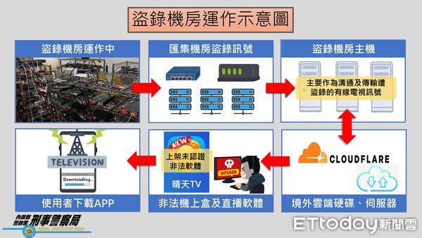 ▲警方破獲晴天TV APP盜版侵權案件，破獲機房並逮捕2名犯嫌。（圖／記者張君豪翻攝）