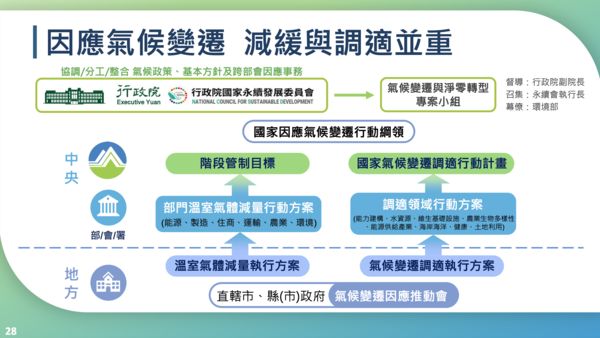 ▲▼環境部長彭啓明以「氣候變遷對全球及台灣的影響衝擊評估」為題報告。（圖／翻攝彭啓明簡報）