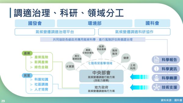 ▲▼環境部長彭啓明以「氣候變遷對全球及台灣的影響衝擊評估」為題報告。（圖／翻攝彭啓明簡報）