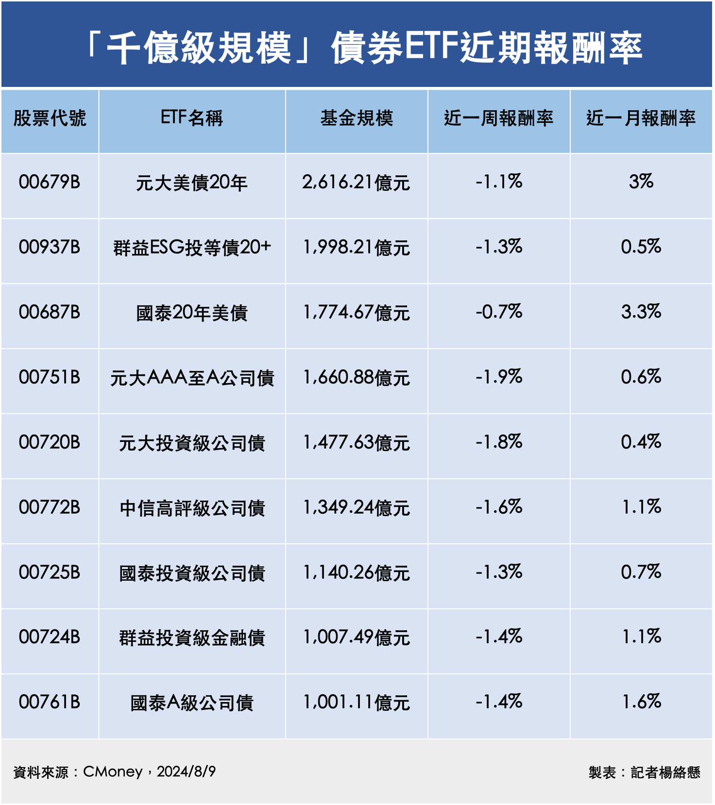 ▲「千億級規模」債券ETF近期報酬率。（圖／記者楊絡懸製表）