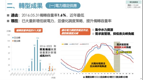 ▲▼台電公司董事長曾文生以「台灣電力供需的轉型與挑戰」為題進行報告。（圖／翻攝曾文生簡報）