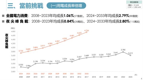 ▲▼台電公司董事長曾文生以「台灣電力供需的轉型與挑戰」為題進行報告。（圖／翻攝曾文生簡報）