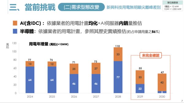 ▲▼台電公司董事長曾文生以「台灣電力供需的轉型與挑戰」為題進行報告。（圖／翻攝曾文生簡報）