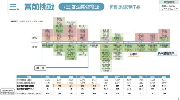 ▲▼台電公司董事長曾文生以「台灣電力供需的轉型與挑戰」為題進行報告。（圖／翻攝曾文生簡報）