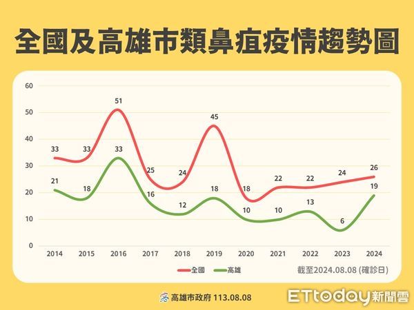 ▲▼高雄類鼻疽疫情升溫！3天再增6個案，累計1例重症進加護病房。（圖／記者賴文萱翻攝）