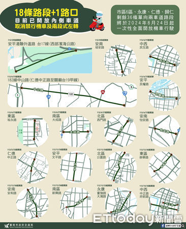 台南24日起10區單向2車道　開放機車不強制二段式左轉