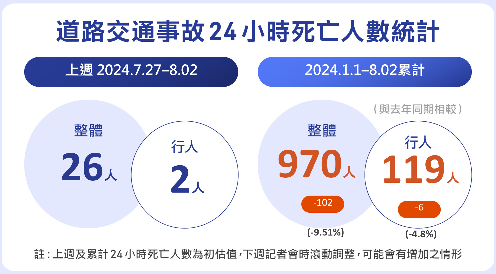 ▲▼交通事故死亡統計。（圖／交通部提供）