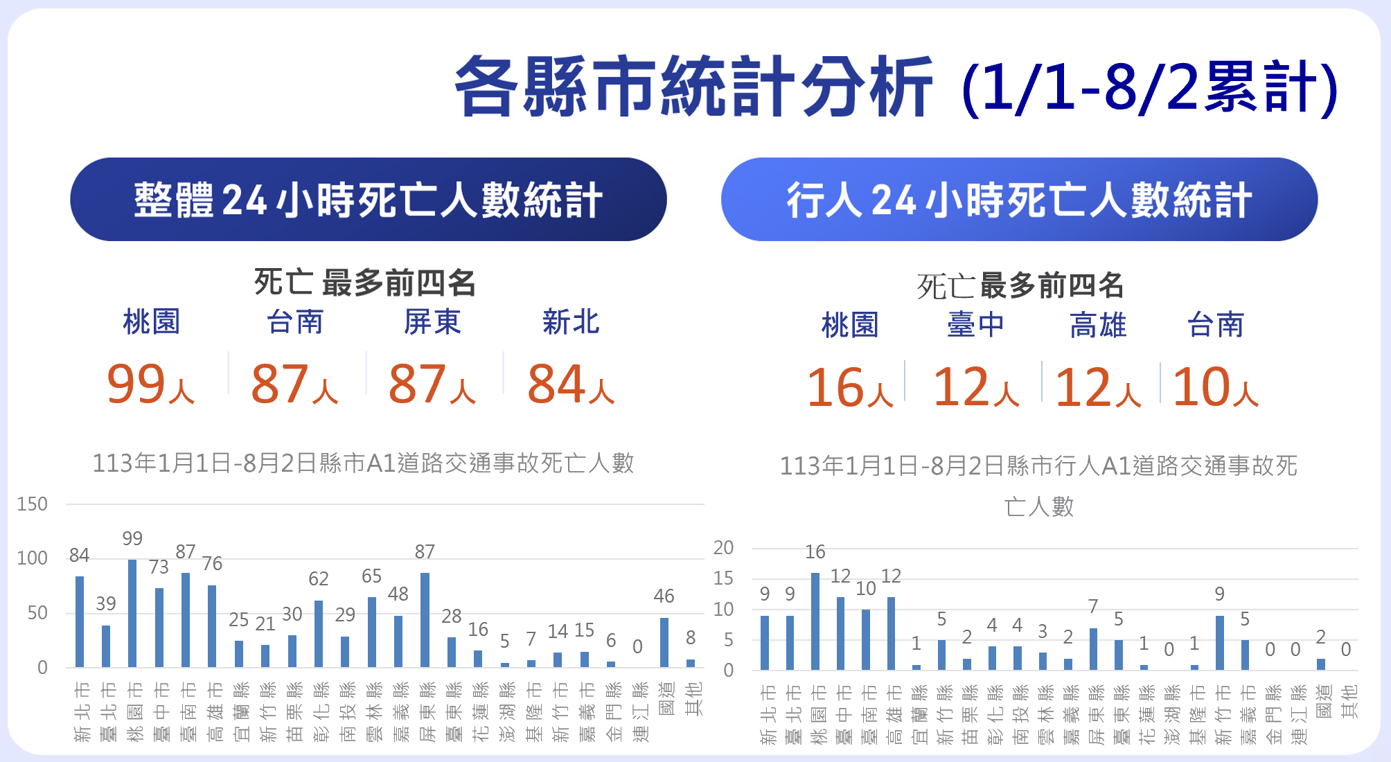 ▲▼交通事故死亡統計。（圖／交通部提供）