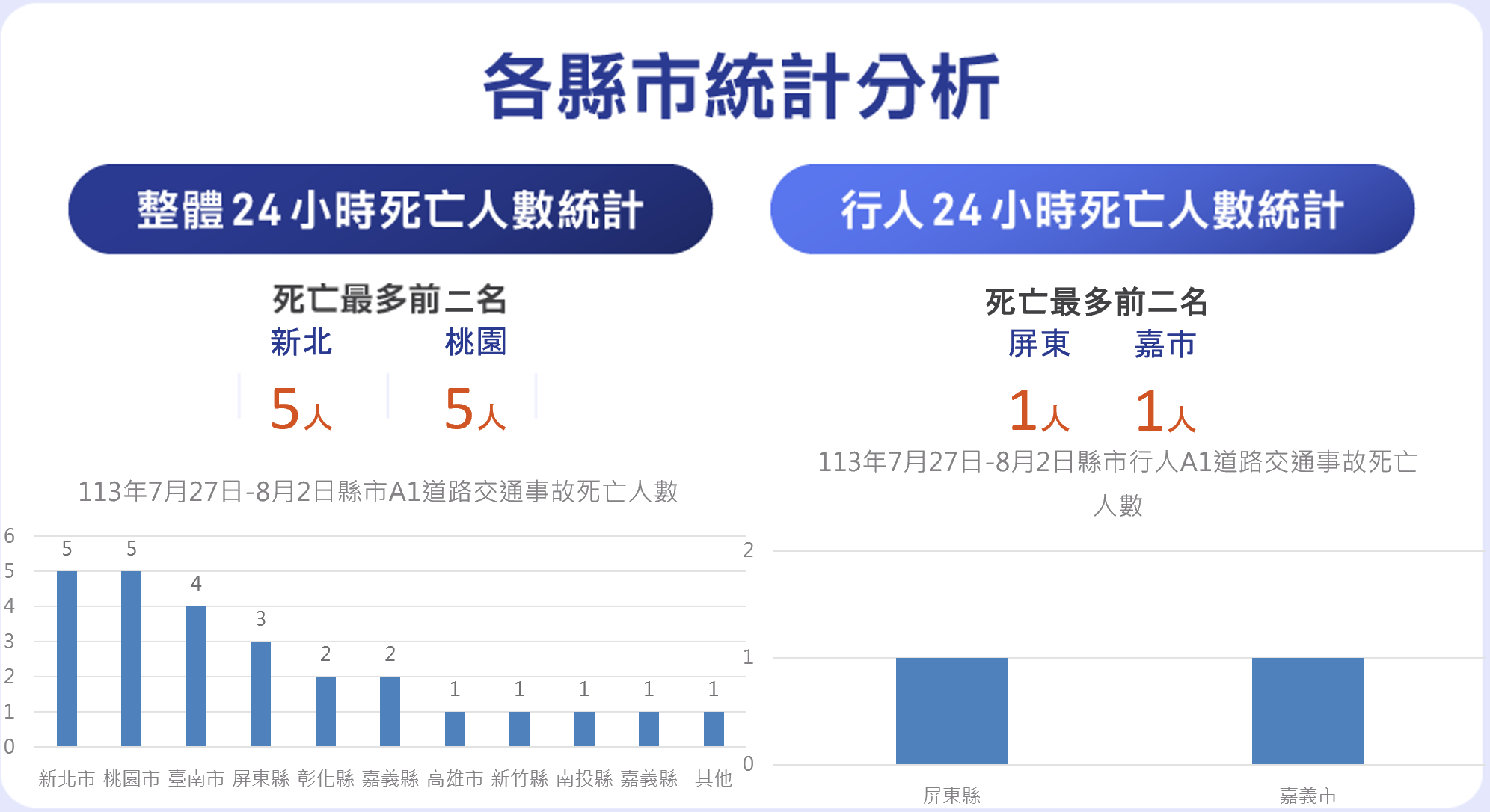 ▲▼交通事故死亡統計。（圖／交通部提供）