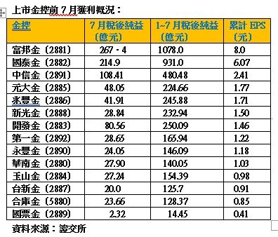 ▲▼上市金控前7月獲利。（圖／記者林潔禎攝）