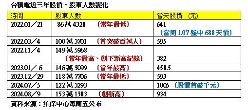 ▲▼台積電股東人數。（圖／記者林潔禎攝）