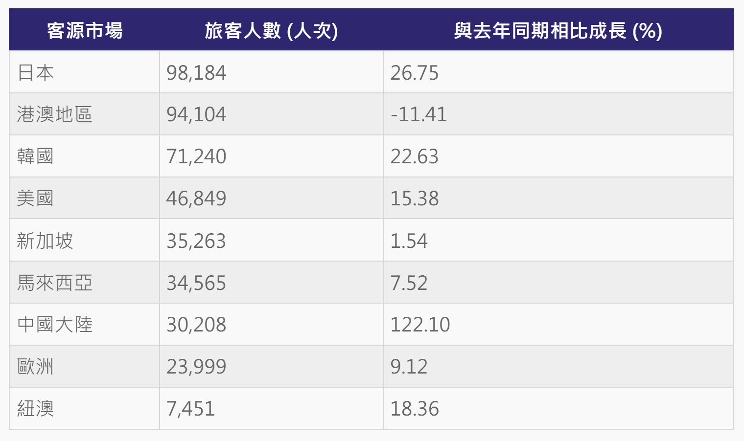 ▲▼5月主要國際市場旅客來台統計。（圖／ETtoday整理）