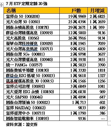 ▲▼台股ETF7月排行榜。（圖／記者林潔禎攝）