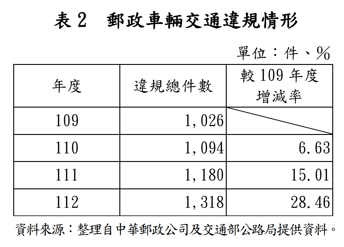 ▲▼中華郵政車輛交通違規統計。（圖／審計部提供）