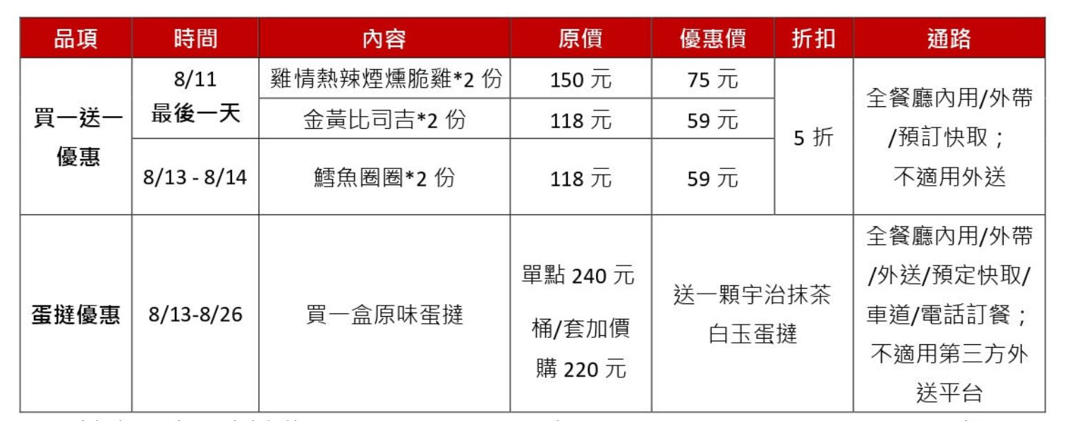 ▲▼肯德基慶奪牌優惠再加碼。（圖／業者提供）