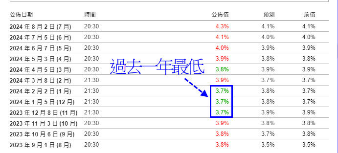 ▲▼薩姆規則。（圖／玩股網授權刊載）