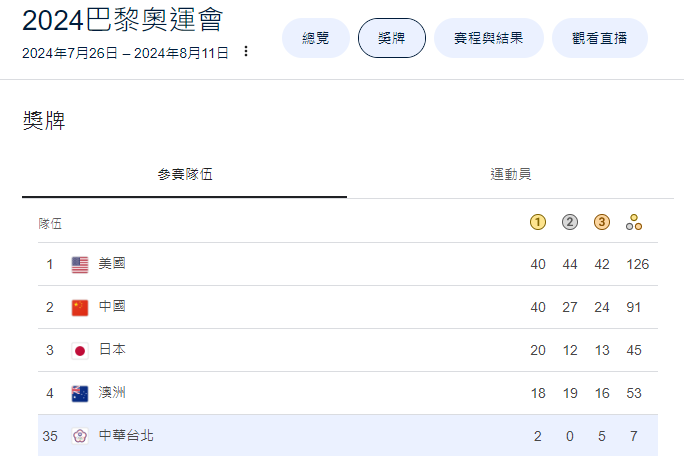 ▲美國隊趕在閉幕之前，搶下巴黎奧運獎牌榜第一寶座。（圖／翻攝Google）