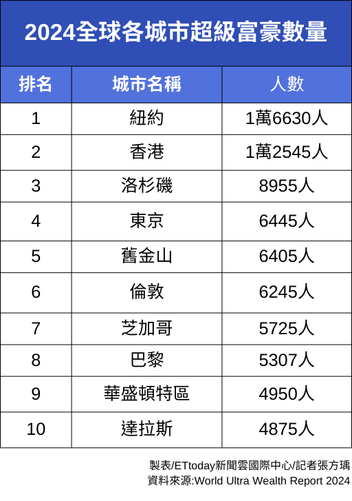 ▲▼2024全球各城市超級富豪數量。（表／記者張方瑀製）