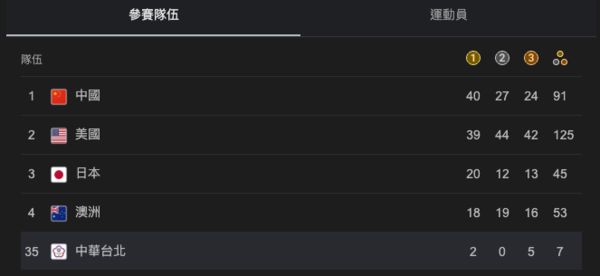 ▲▼中國在巴黎奧運獎牌榜暫居第一。（圖／翻攝Google）