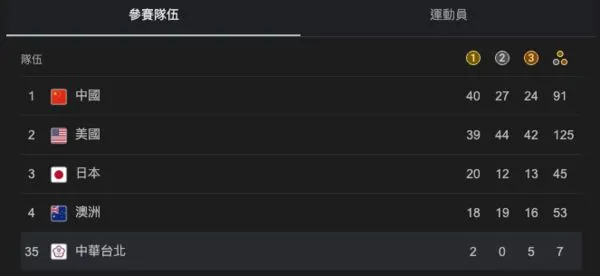 ▲▼中國在巴黎奧運獎牌榜暫居第一。（圖／翻攝Google）