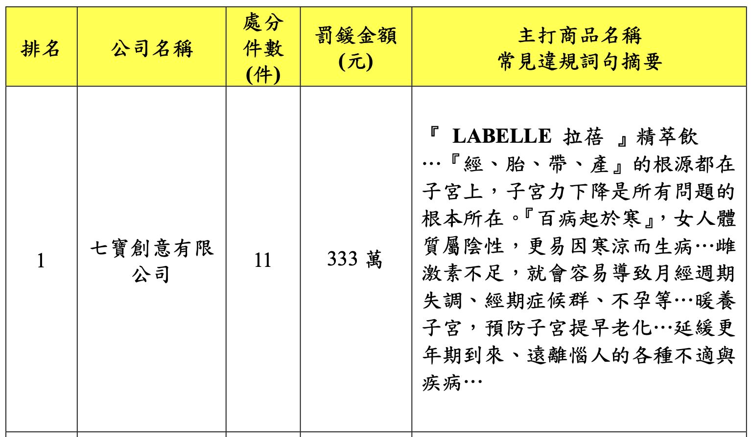 「拉蓓精萃飲」罰最多！北市抓食藥粧「違規廣告」累計罰3250萬。（圖／北市衛生局提供）